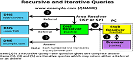 غیر فعال کردن Recursion در سرور