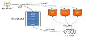 آموزش نصب Beanstalkd در centos