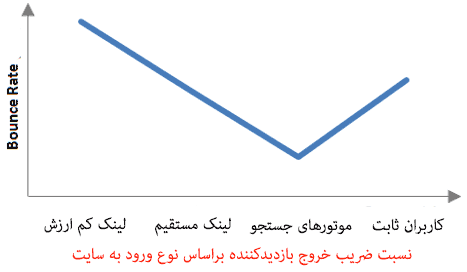 ضریب بازگشت Bounce Rate کاربران